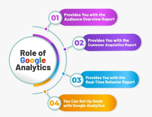Role of google analytics